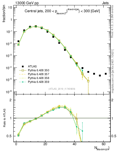 Plot of j.nch in 13000 GeV pp collisions