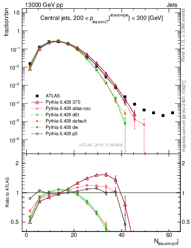Plot of j.nch in 13000 GeV pp collisions