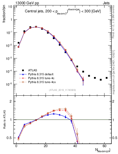 Plot of j.nch in 13000 GeV pp collisions