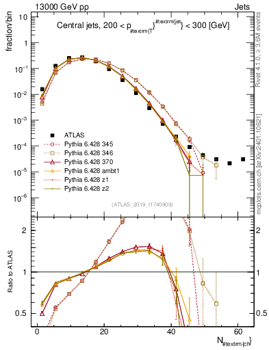 Plot of j.nch in 13000 GeV pp collisions