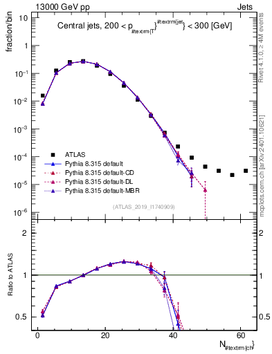 Plot of j.nch in 13000 GeV pp collisions