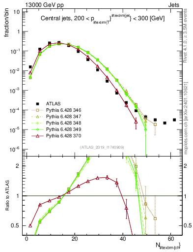 Plot of j.nch in 13000 GeV pp collisions