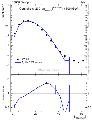 Plot of j.nch in 13000 GeV pp collisions