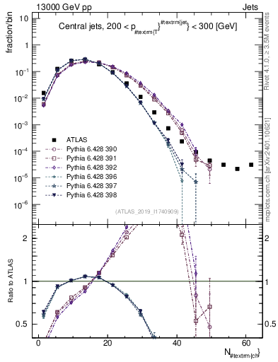 Plot of j.nch in 13000 GeV pp collisions