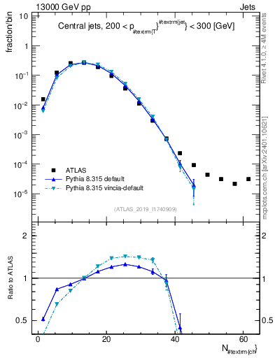 Plot of j.nch in 13000 GeV pp collisions