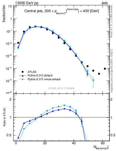 Plot of j.nch in 13000 GeV pp collisions