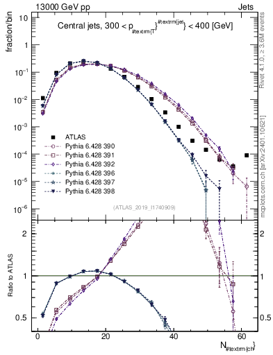 Plot of j.nch in 13000 GeV pp collisions