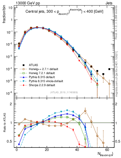 Plot of j.nch in 13000 GeV pp collisions