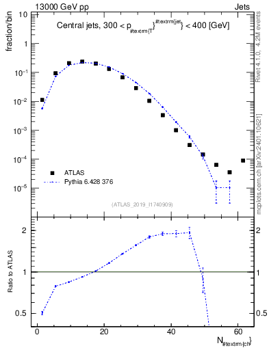 Plot of j.nch in 13000 GeV pp collisions