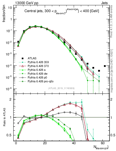 Plot of j.nch in 13000 GeV pp collisions