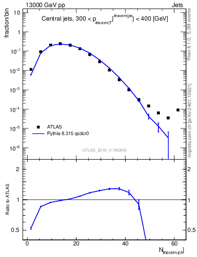 Plot of j.nch in 13000 GeV pp collisions