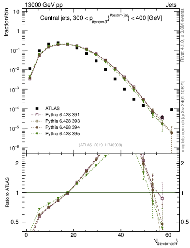 Plot of j.nch in 13000 GeV pp collisions