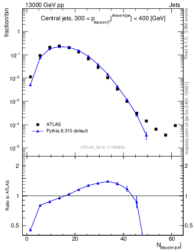 Plot of j.nch in 13000 GeV pp collisions