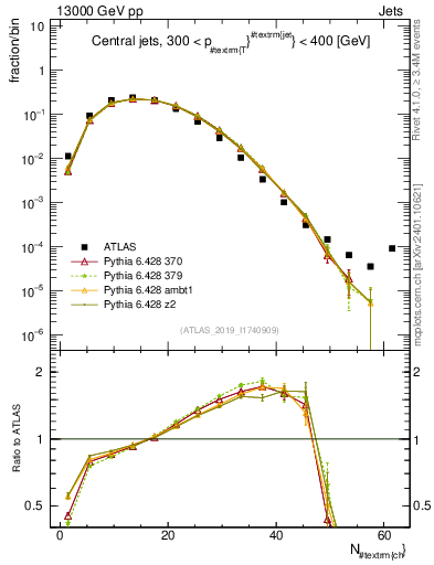 Plot of j.nch in 13000 GeV pp collisions