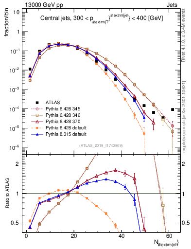 Plot of j.nch in 13000 GeV pp collisions