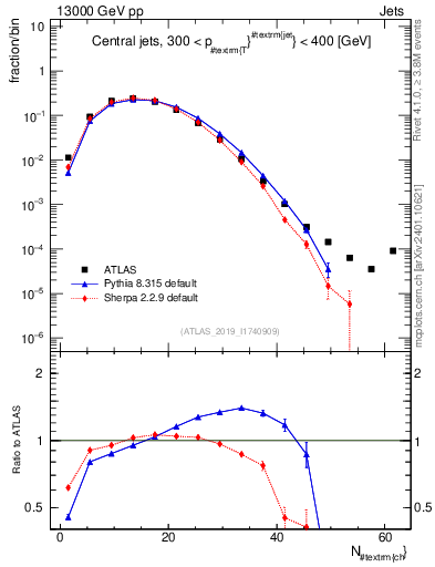 Plot of j.nch in 13000 GeV pp collisions