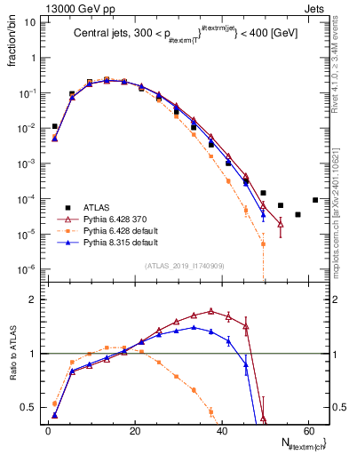Plot of j.nch in 13000 GeV pp collisions