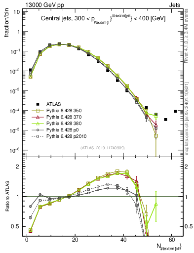 Plot of j.nch in 13000 GeV pp collisions