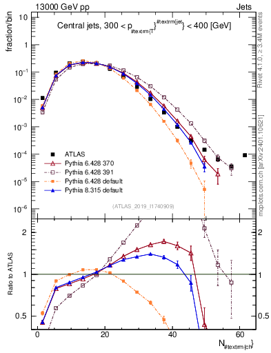 Plot of j.nch in 13000 GeV pp collisions