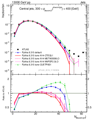 Plot of j.nch in 13000 GeV pp collisions
