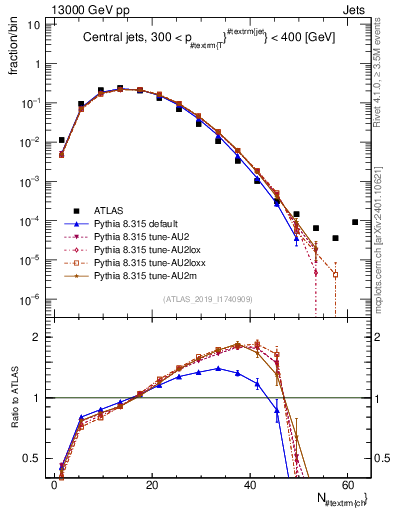Plot of j.nch in 13000 GeV pp collisions