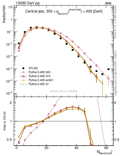 Plot of j.nch in 13000 GeV pp collisions