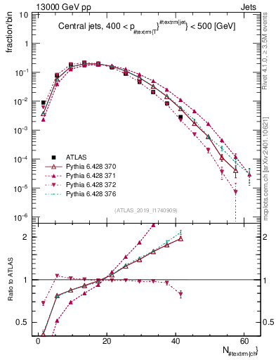 Plot of j.nch in 13000 GeV pp collisions