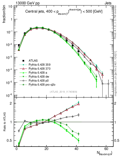 Plot of j.nch in 13000 GeV pp collisions