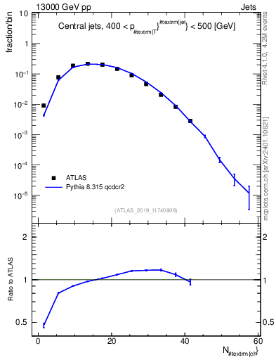 Plot of j.nch in 13000 GeV pp collisions