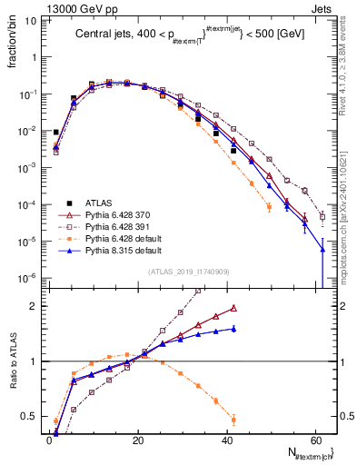 Plot of j.nch in 13000 GeV pp collisions