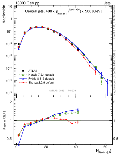 Plot of j.nch in 13000 GeV pp collisions
