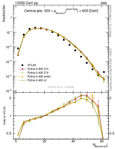 Plot of j.nch in 13000 GeV pp collisions