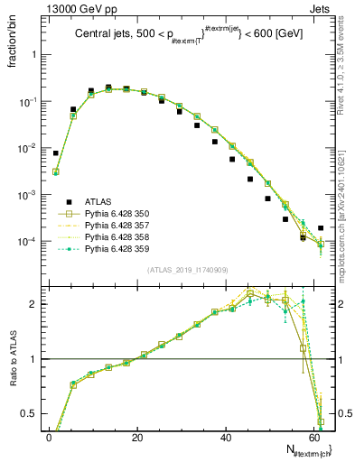 Plot of j.nch in 13000 GeV pp collisions
