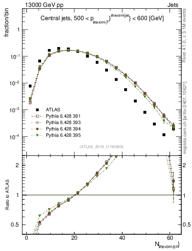 Plot of j.nch in 13000 GeV pp collisions