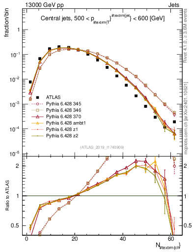 Plot of j.nch in 13000 GeV pp collisions