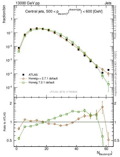 Plot of j.nch in 13000 GeV pp collisions