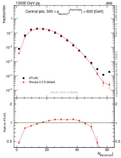 Plot of j.nch in 13000 GeV pp collisions