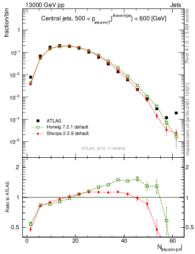 Plot of j.nch in 13000 GeV pp collisions
