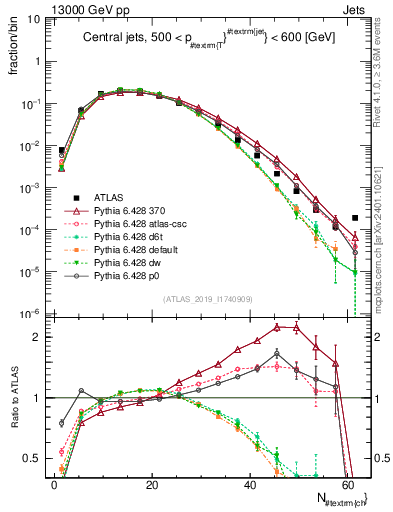 Plot of j.nch in 13000 GeV pp collisions