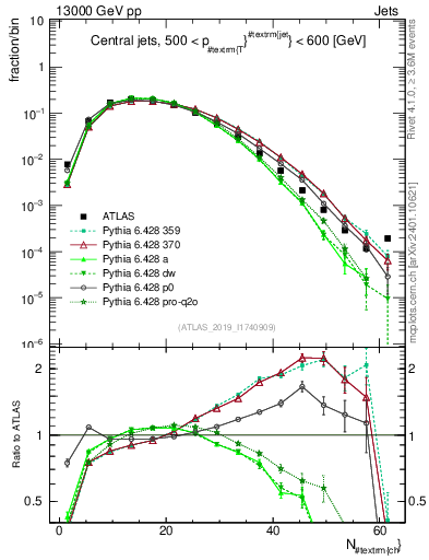 Plot of j.nch in 13000 GeV pp collisions