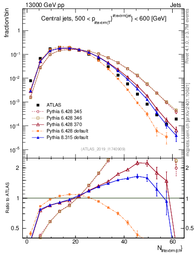 Plot of j.nch in 13000 GeV pp collisions