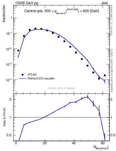 Plot of j.nch in 13000 GeV pp collisions