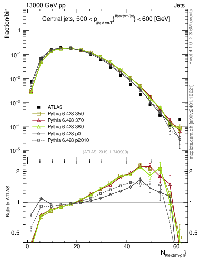 Plot of j.nch in 13000 GeV pp collisions