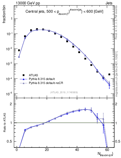 Plot of j.nch in 13000 GeV pp collisions