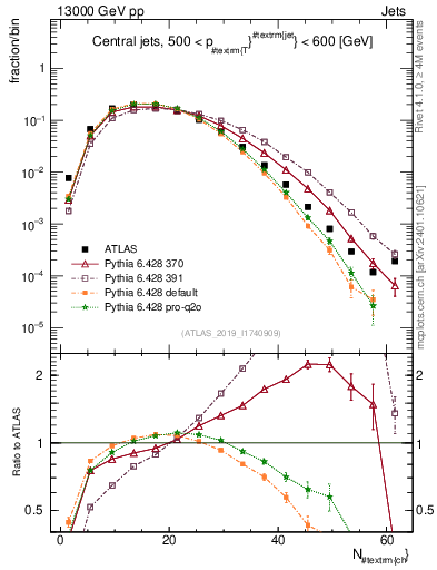 Plot of j.nch in 13000 GeV pp collisions