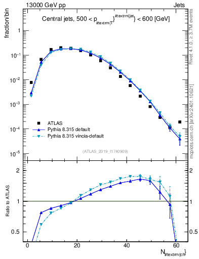 Plot of j.nch in 13000 GeV pp collisions