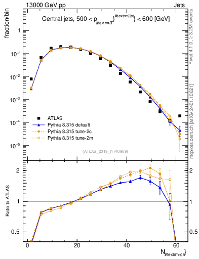 Plot of j.nch in 13000 GeV pp collisions