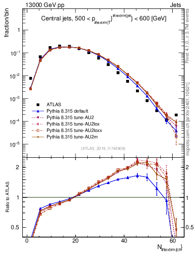 Plot of j.nch in 13000 GeV pp collisions