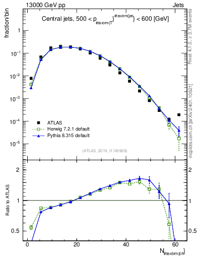 Plot of j.nch in 13000 GeV pp collisions