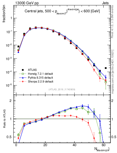 Plot of j.nch in 13000 GeV pp collisions
